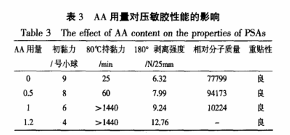 AA用量對(duì)壓敏膠 AA用量對(duì)壓敏膠