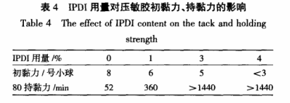 IPDI用量對(duì)壓敏膠 IPDI用量對(duì)壓敏膠