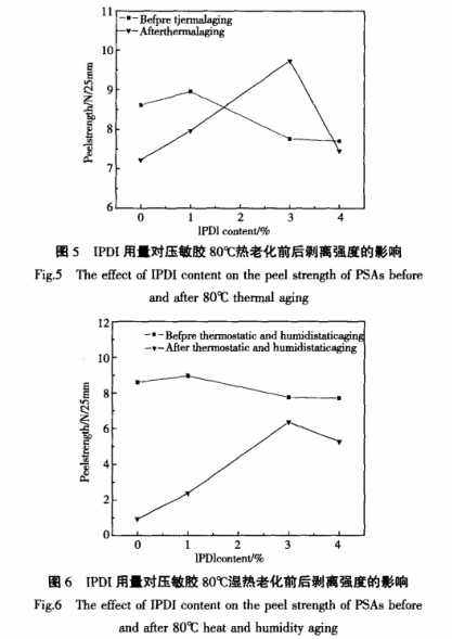 IPDI用量對(duì)壓敏膠老化前后玻璃 IPDI用量對(duì)壓敏膠老化前后玻璃